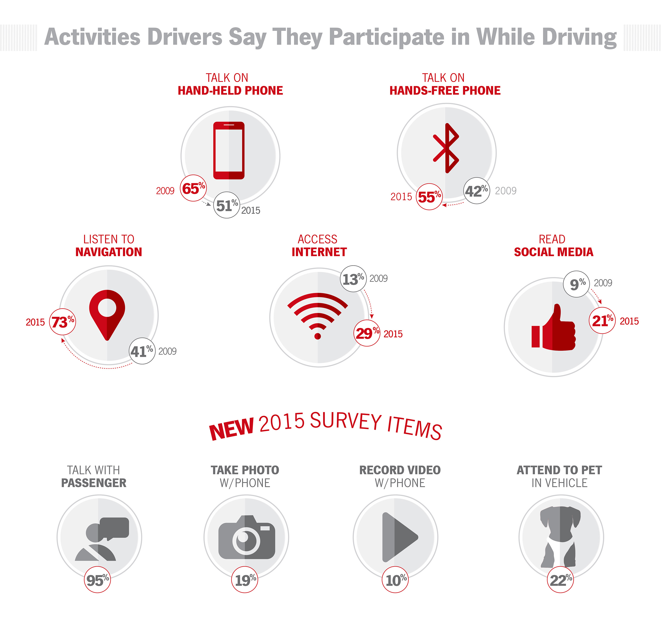 activities drivers say they participate in while driving 4 HR