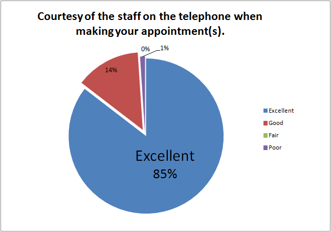 Courtesy of the staff on the telephone when making your appointment(s).