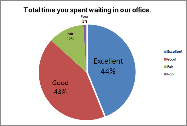 Total time you spent waiting in our office.