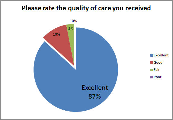 Please rate the quality of care you received.