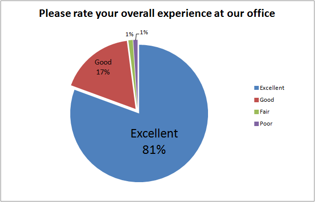 Please rate your overall experience at our office.